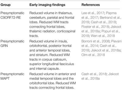 Prodromal and Early bvFTD: Evaluating Clinical Features and Current Biomarkers